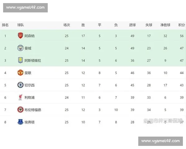 英超近期战绩解析强队起伏黑马崛起争冠格局生变赛季走向前瞻热点